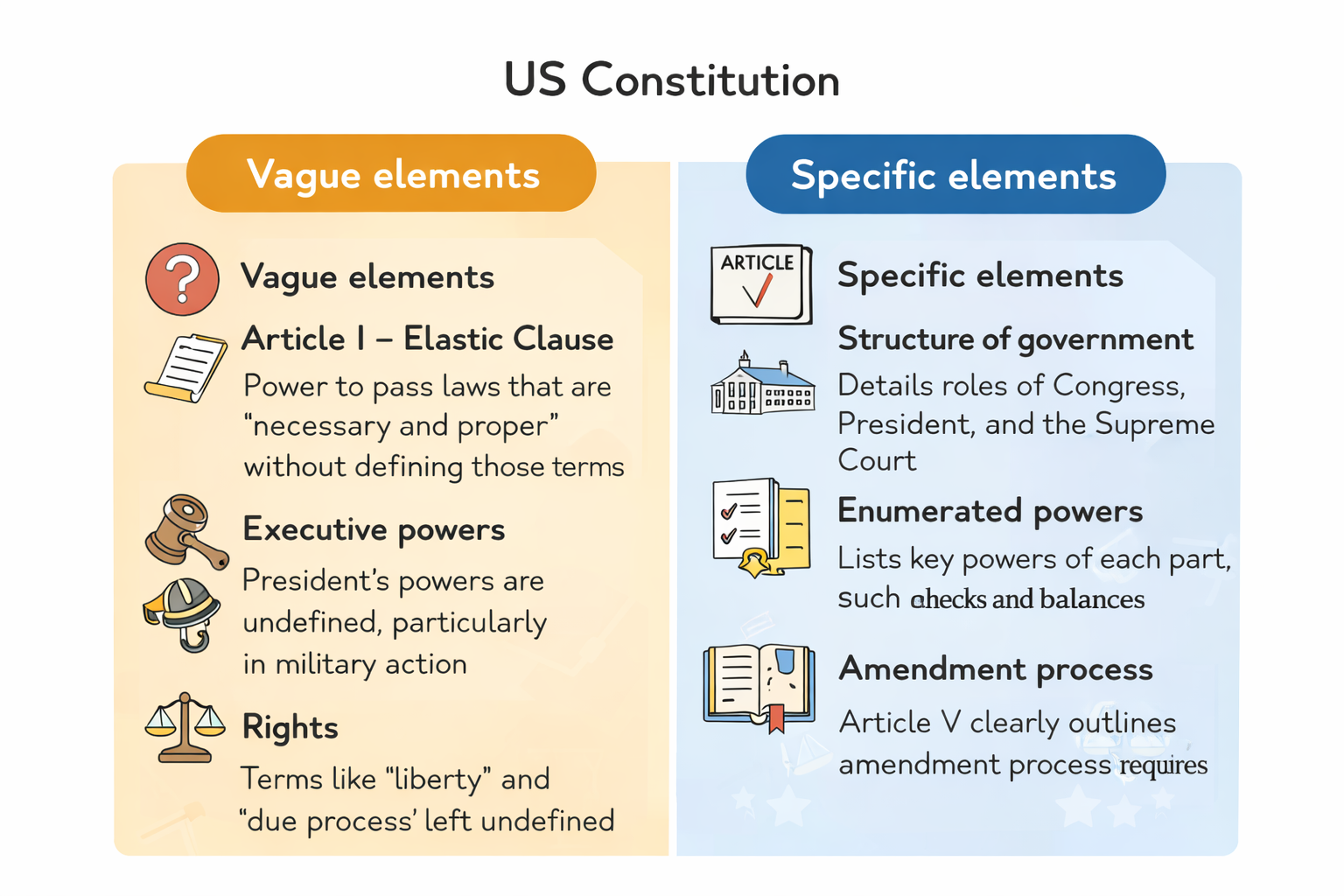 Infographic comparing vague and specific elements of the US Constitution, detailing clauses, powers, rights, government structure, powers, and amendments.
