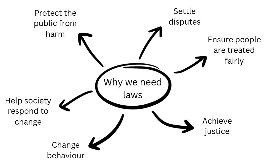 Diagram showing reasons for laws: protect from harm, settle disputes, ensure fairness, achieve justice, change behaviour, respond to societal change.