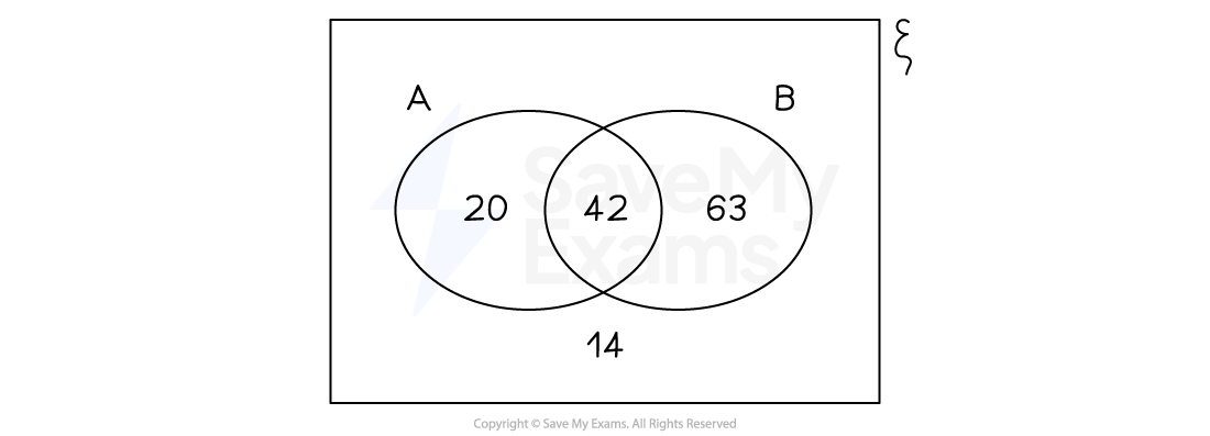 Venn diagram with two overlapping circles, A and B. A has 20, intersection 42, B has 63. Outside both is 14.
