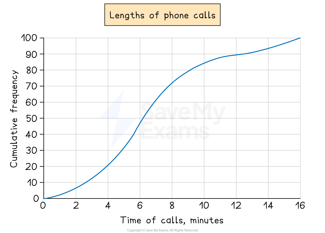 Cumulative frequency diagram for the length of phone calls.