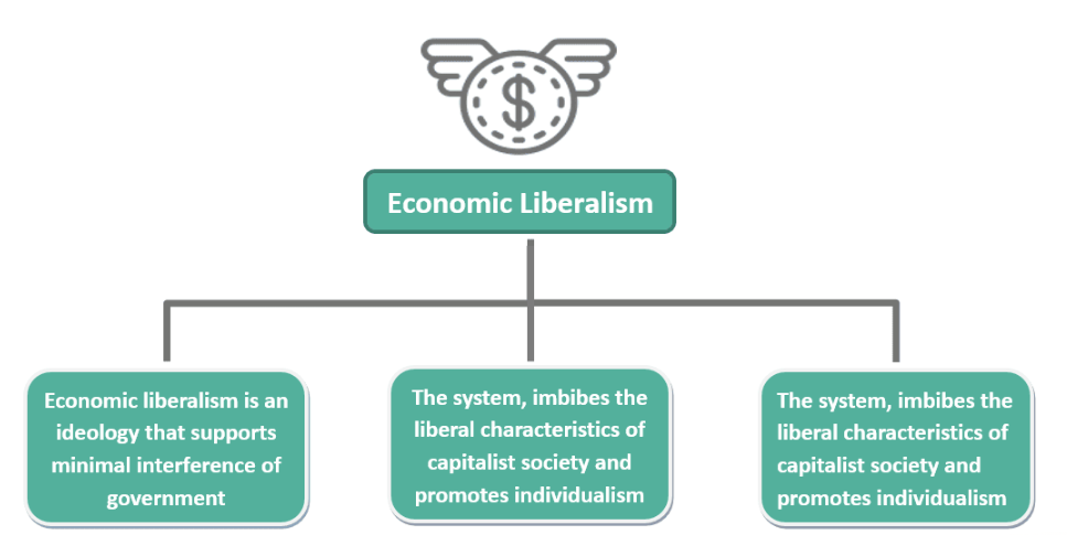 Flowchart illustrating economic liberalism with a central money icon and three connected boxes, explaining minimal government, capitalism, and individualism principles.