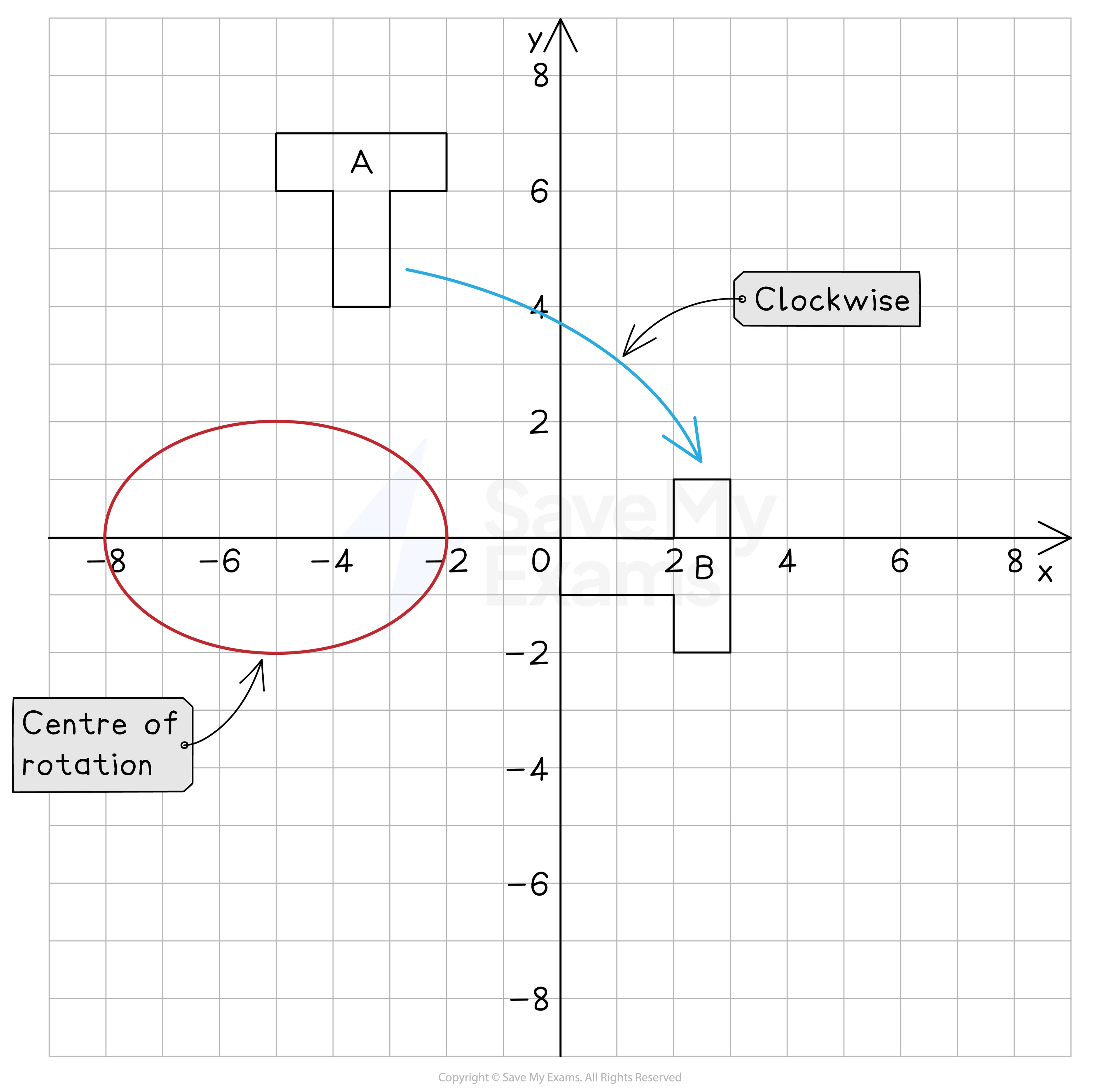 Finding the centre of rotation