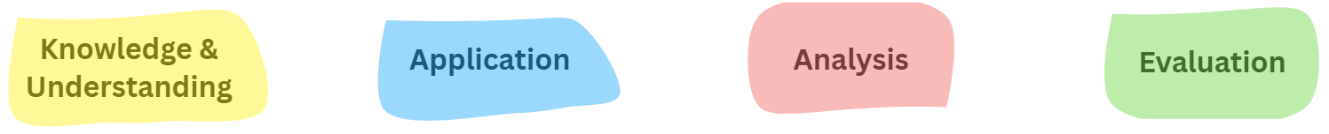 Four coloured blocks with text: yellow for "Knowledge & Understanding," blue for "Application," pink for "Analysis," and green for "Evaluation."