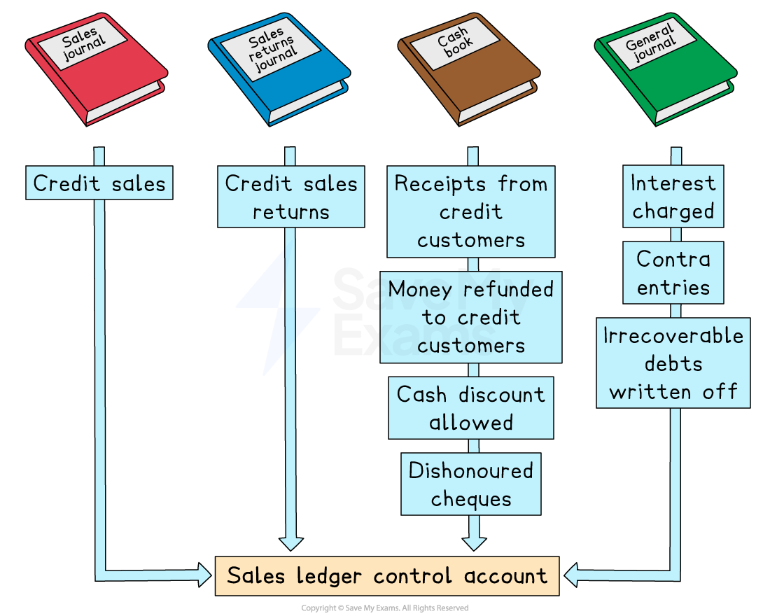 Information is gathered from the sales journal, sales returns journal, cash book and general journal