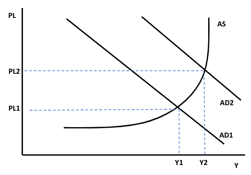 Graph showing aggregate demand curve, two long-run aggregate supply lines, average price levels, and real GDP indicators with shifts.
