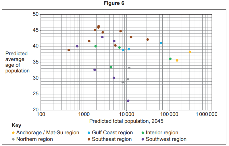 Scatter plot comparing predicted average age and total population in 2045 for various regions, each represented by a different coloured dot.