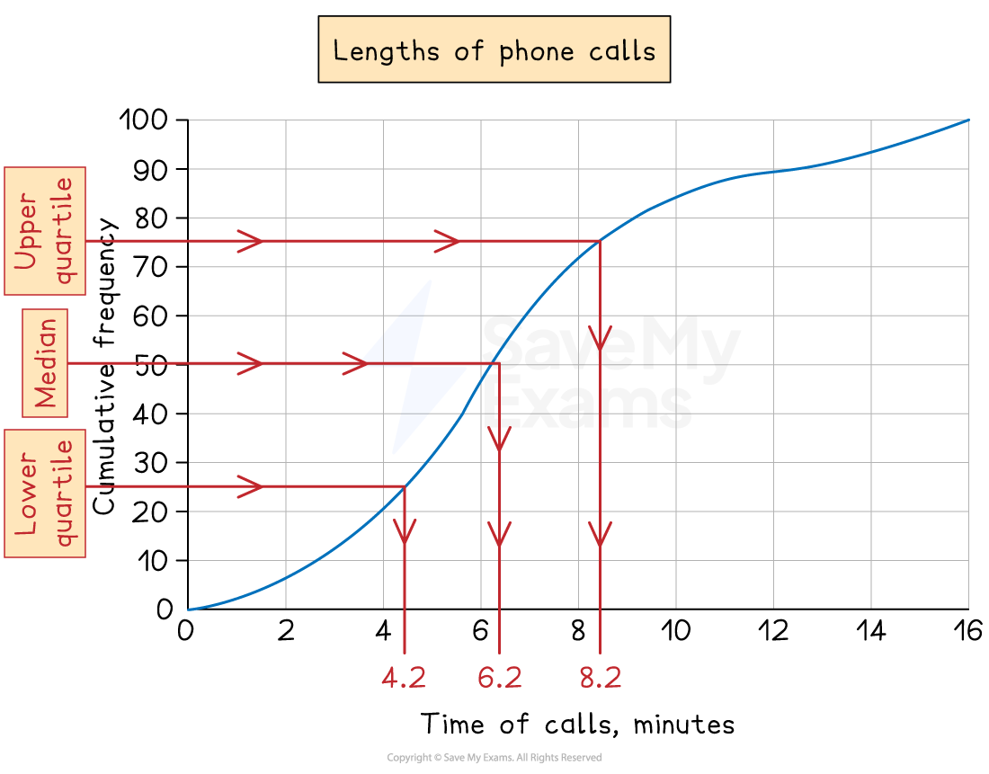 Cumulative frequency diagram for the length of phone calls with the lower quartile, median and upper quartile marked on.