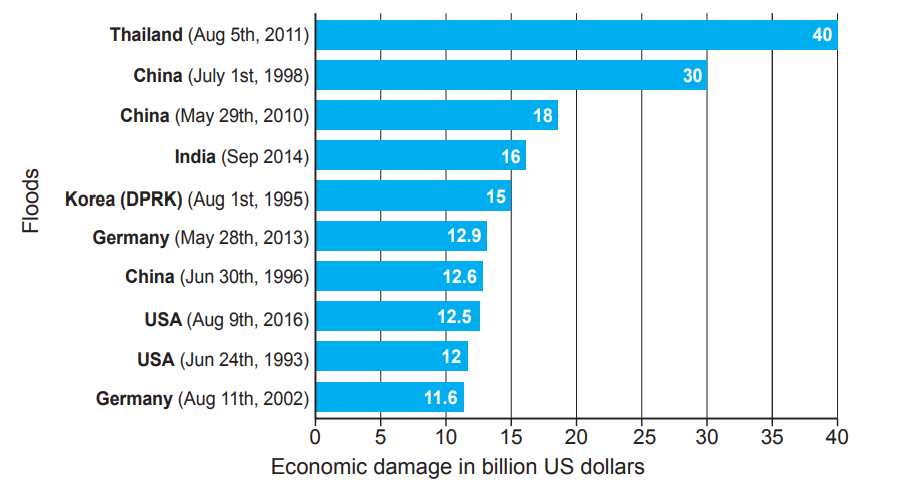 Bar chart illustrating economic flood damage in billions, with Thailand in 2011 highest at $40 billion and Germany in 2002 lowest at $11.6 billion.