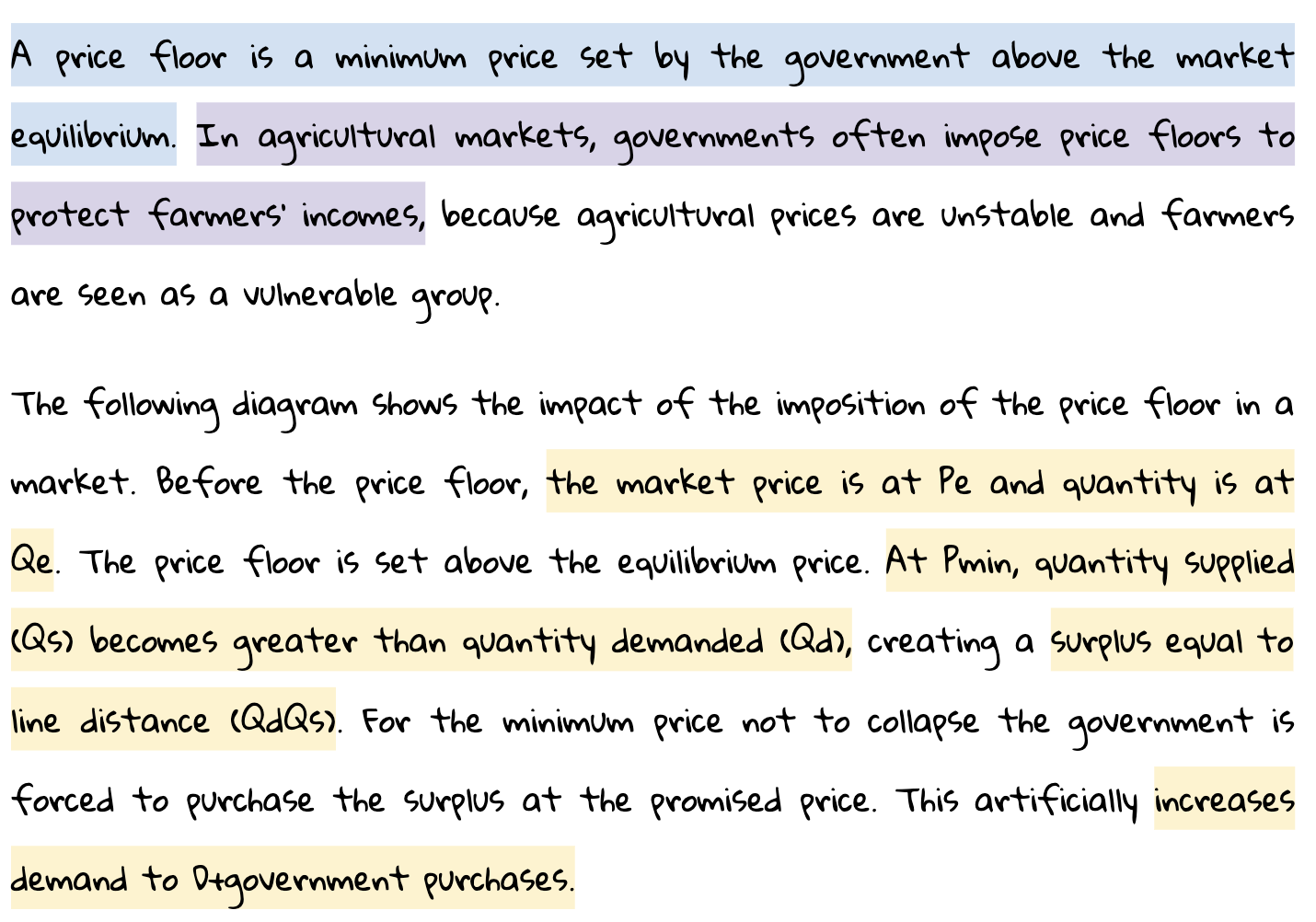 Text explaining price floors set above market equilibrium in agricultural markets to protect farmers, creating surplus as quantity supplied exceeds demand.
