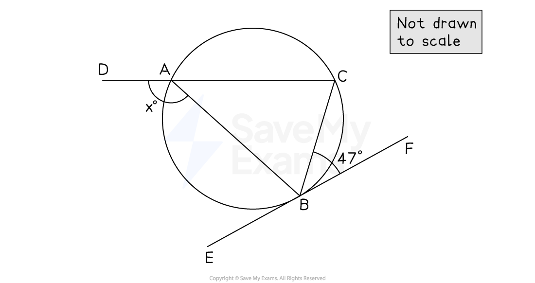 Circle with triangle ABC inside, angles marked x° at A and 47° at B. Lines DE and CF are extended tangents. Text reads "Not drawn to scale."