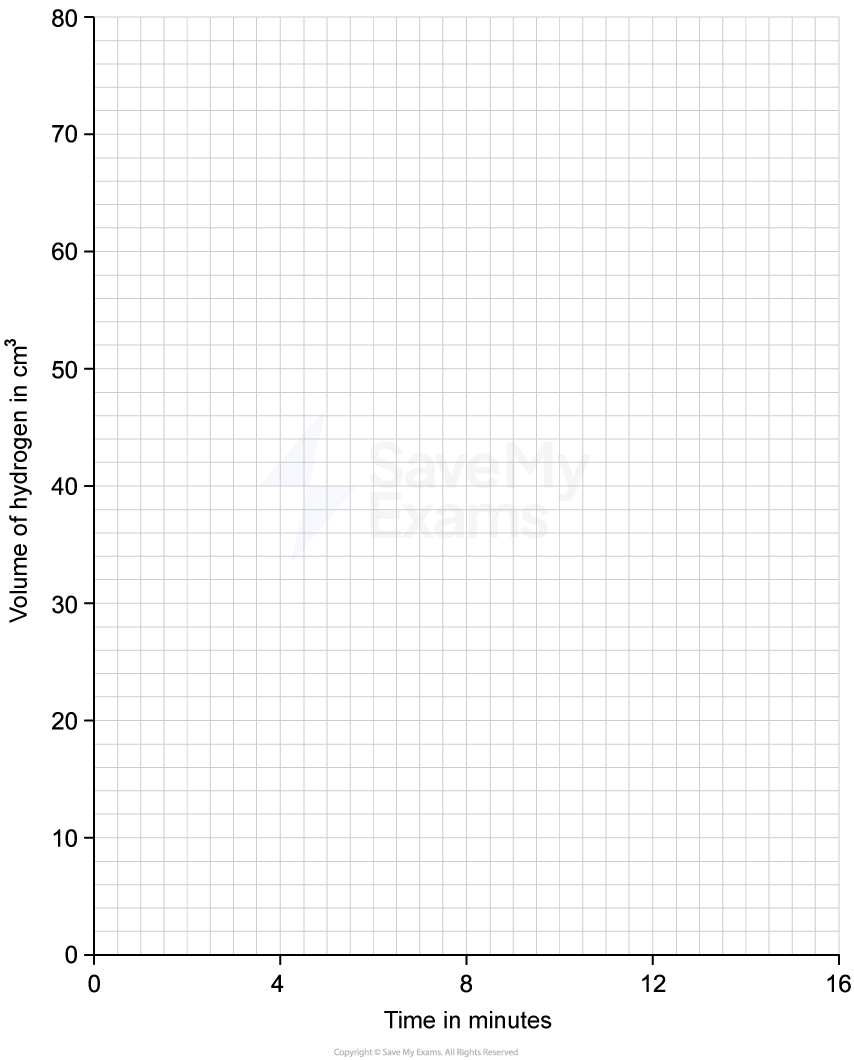 Graph with a grid for plotting volume of hydrogen in cm³ on the y-axis versus time in minutes on the x-axis, both scales marked.