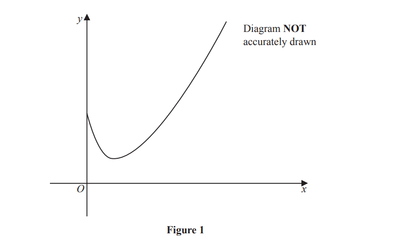 Graph of a curve on an xy-plane, resembling a parabola opening upwards. The text reads "Diagram NOT accurately drawn." Labelled as Figure 1.