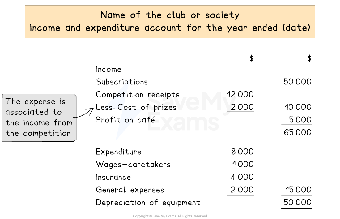 Layout of an income and expenditure account