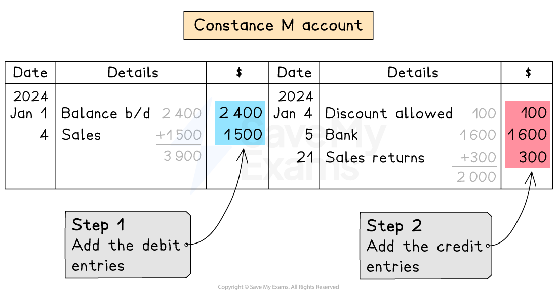 Steps 1 & 2: Finding the total of each side