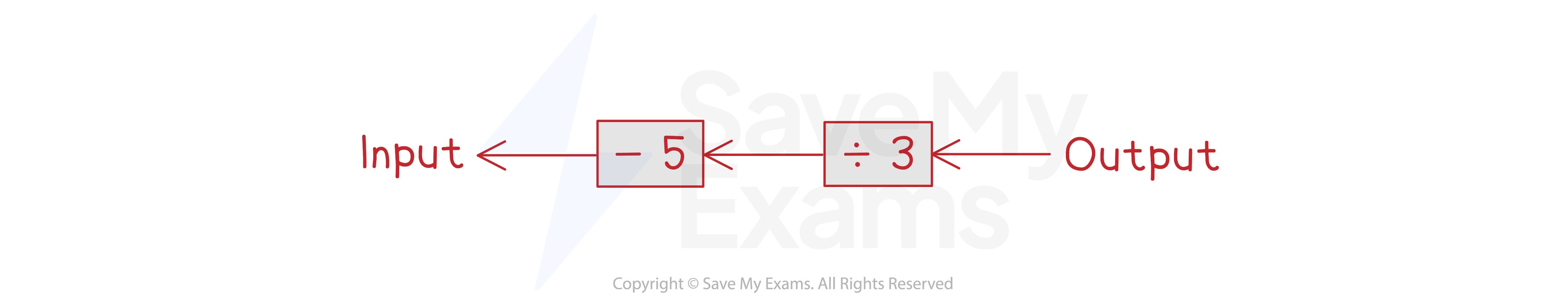 An inverted function machine