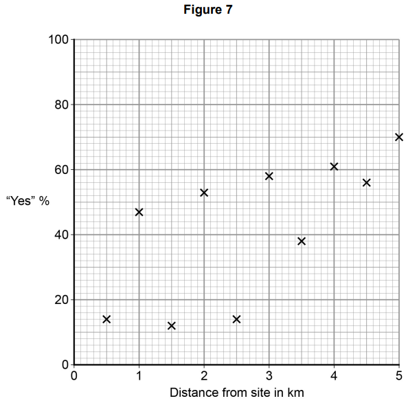 Scatter plot titled "Figure 7" showing percentage of "Yes" responses against distance from site in km, ranging from 0 to 100% and 0 to 5 km.