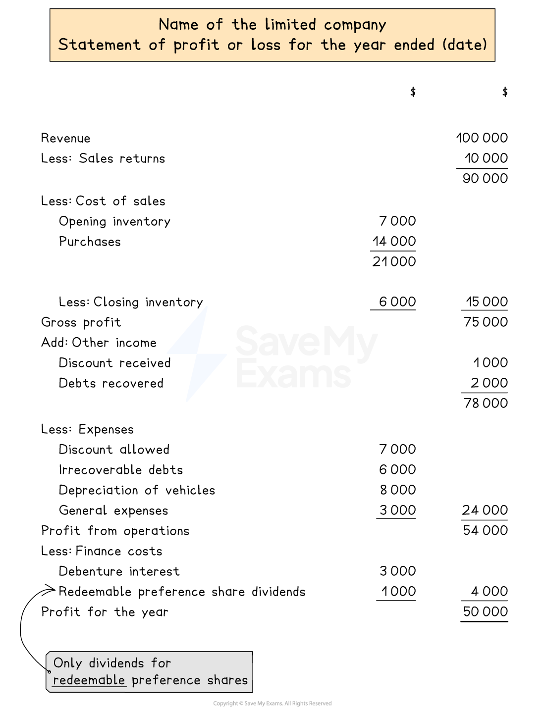 Layout of a statement of profit or loss for a limited company