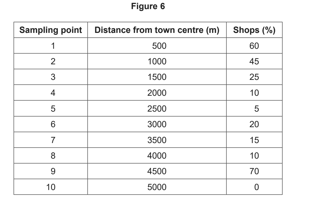 Table titled Figure 6 showing sampling points, distance from town centre in metres, and percentage of shops at each point.