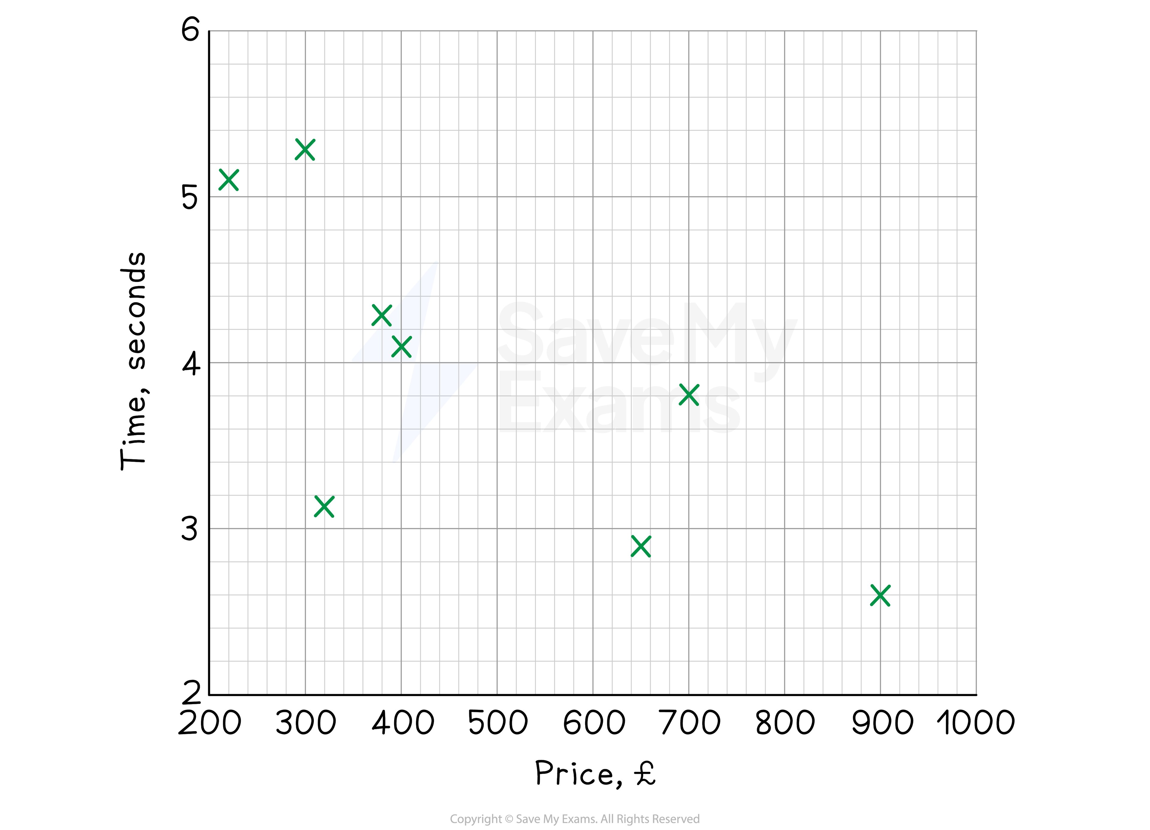 A scatter diagram for time against price