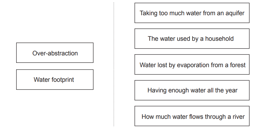 Match terms: "Over-abstraction" with "Taking too much water from an aquifer" and "Water footprint" with "The water used by a household" from the image list.