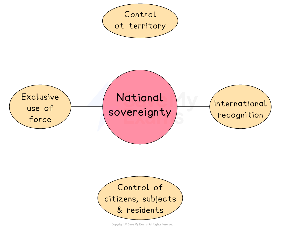 Diagram of national sovereignty, showing four factors: control of territory, citizens, subjects and residents, exclusive use of force, and international recognition.