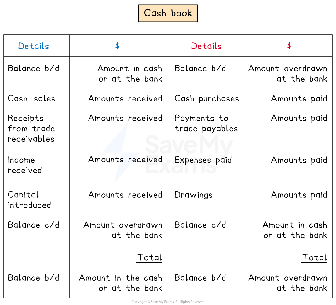 Layout of a cash book