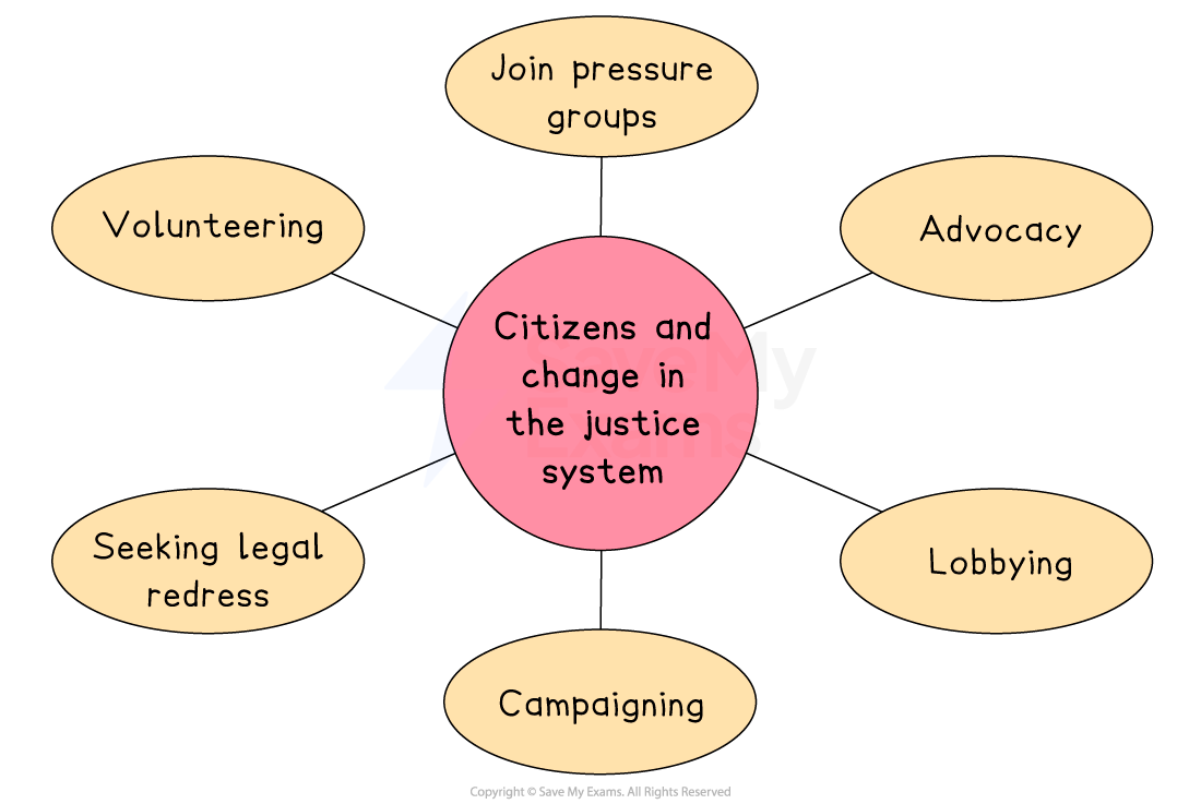 Diagram showing ways citizens effect change in the justice system: volunteering, pressure groups, advocacy, lobbying, campaigning, legal redress.