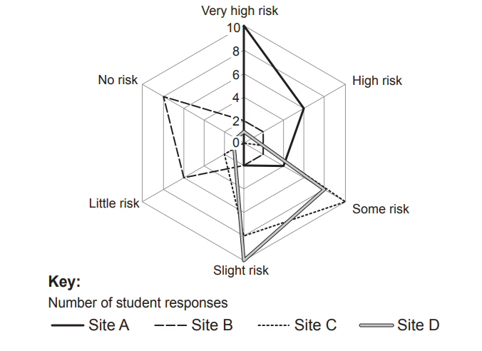 Radar chart depicting risk levels from student responses across four sites: A, B, C, and D. Key indicates line styles for each site.