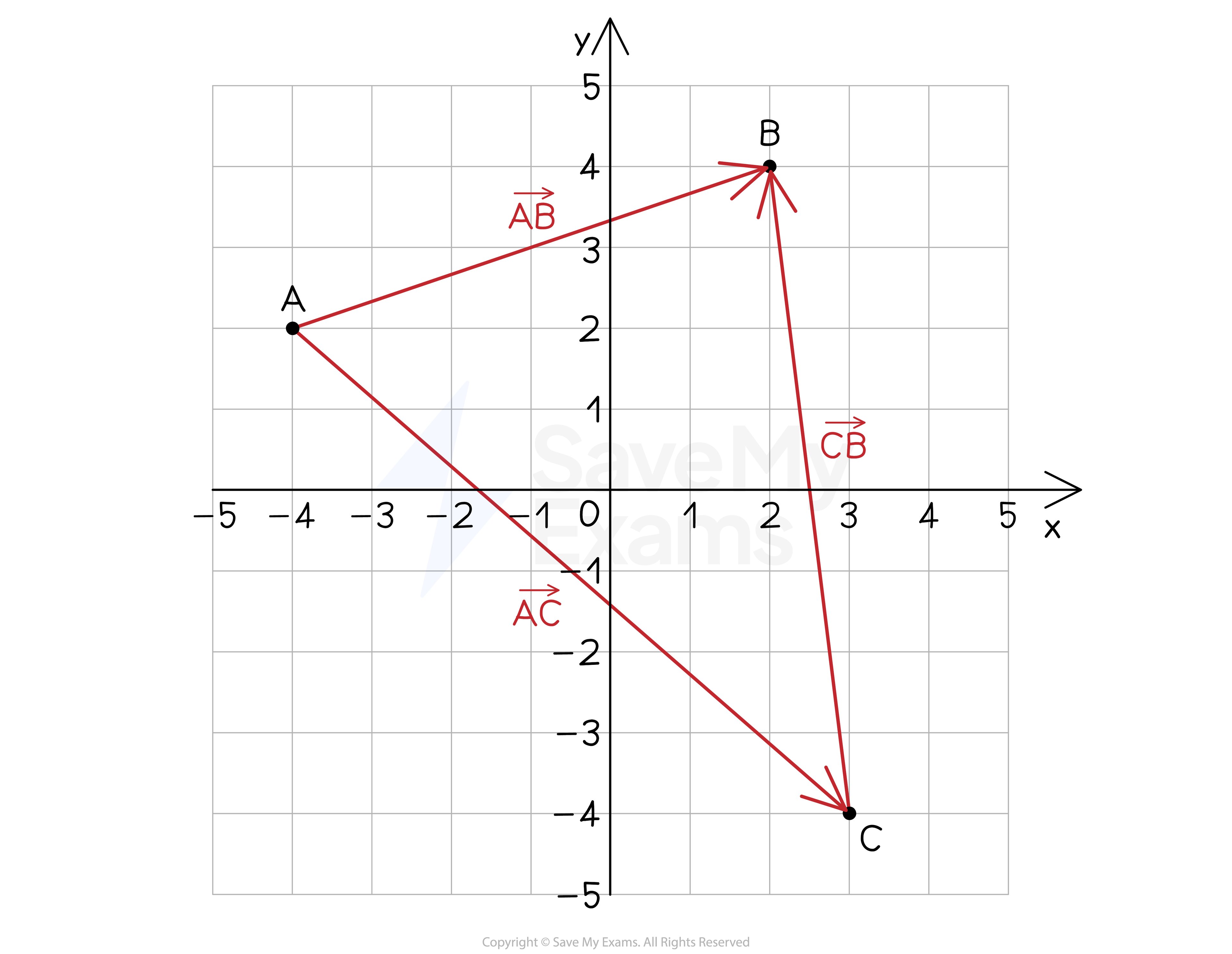 Question points with vectors, IGCSE & GCSE Maths revision notes