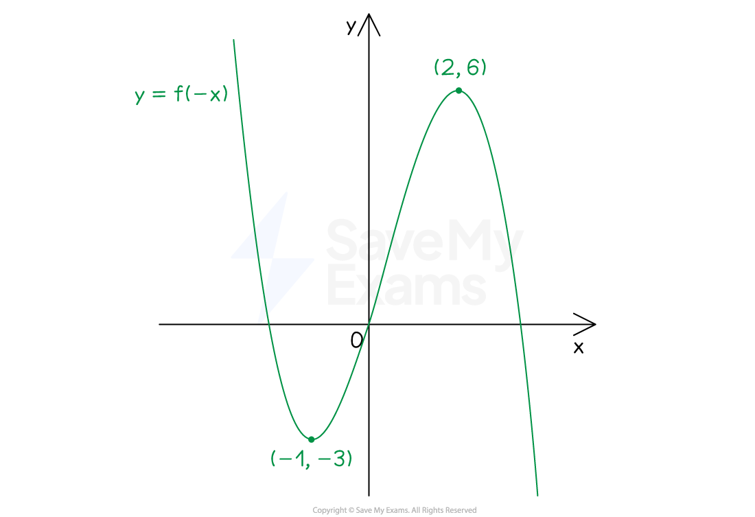 Graph of y = f(-x) showing a curve with labelled points (-1, -3) at the minimum and (2, 6) at the maximum.