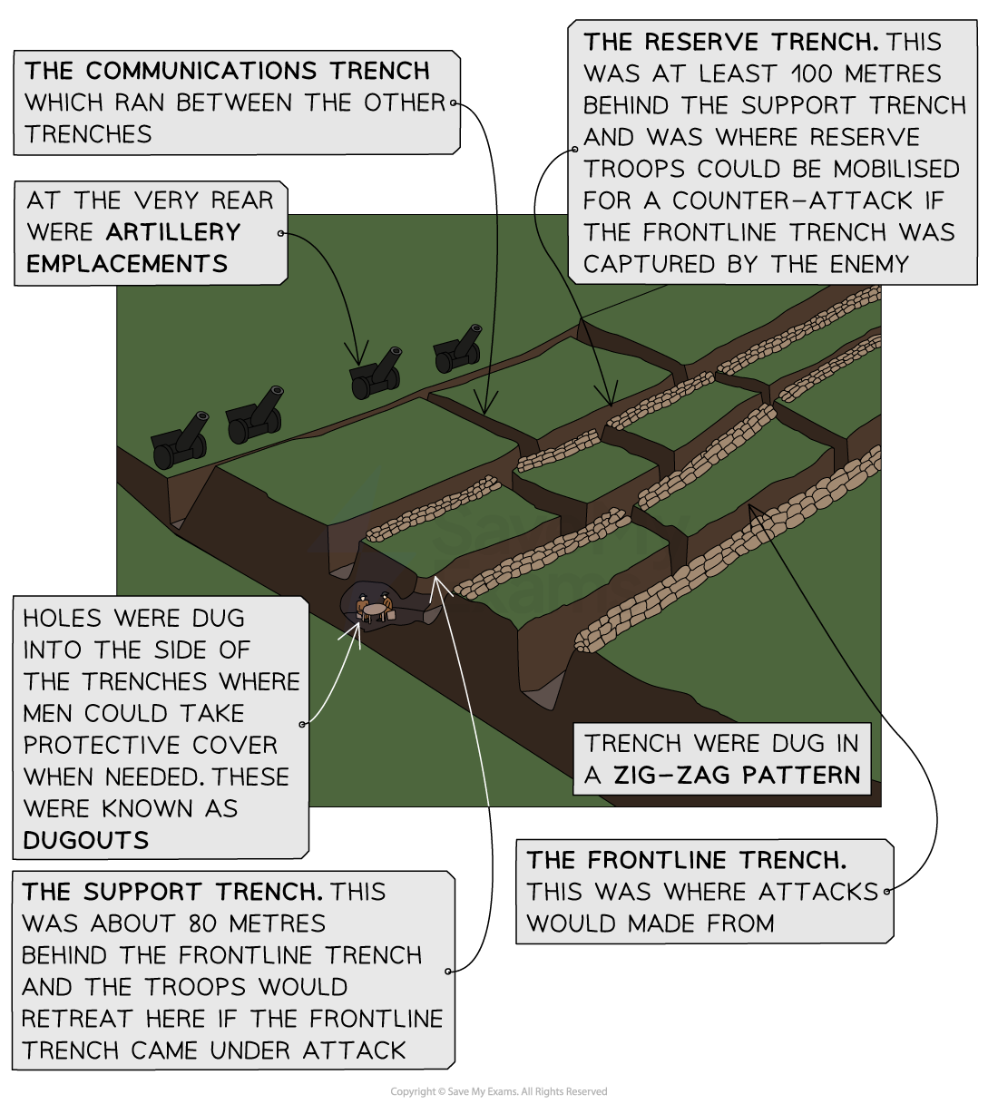 Diagram of a World War I trench system, showing zig-zag trenches, dugouts, and labelled sections: frontline, support, reserve, communications, artillery.