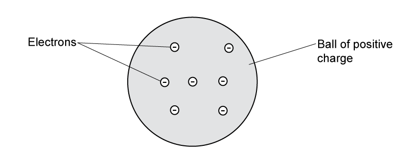 Diagram of Thomson's atomic model showing electrons within a spherical positive charge, labelled "Electrons" and "Ball of positive charge".