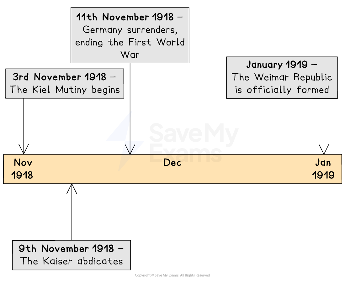 Timeline from Nov 1918 to Jan 1919: 3rd Nov, Kiel Mutiny; 9th Nov, Kaiser abdicates; 11th Nov, WWI ends; Jan, Weimar Republic forms.