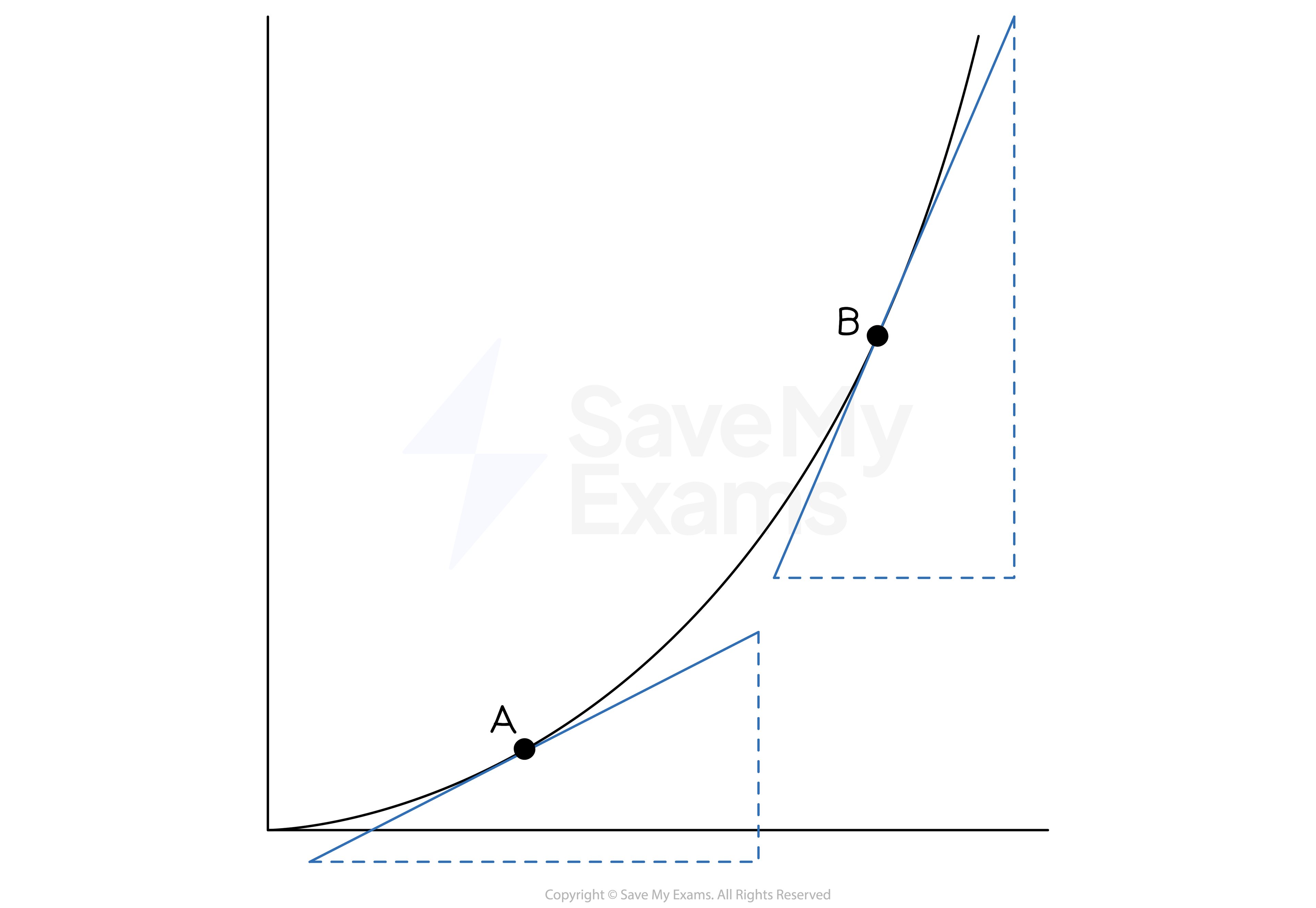 A graph showing tangents drawn at two points, A and B, on a curve. The tangent at point A has a shallow gradient and the tangent at point B has a steeper gradient.