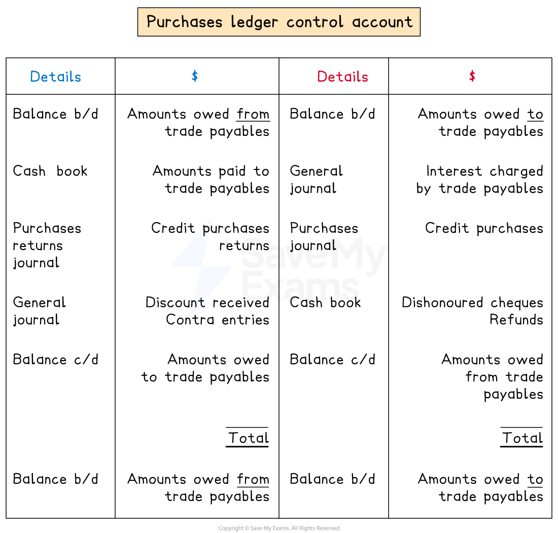 Layout of a purchases ledger control account