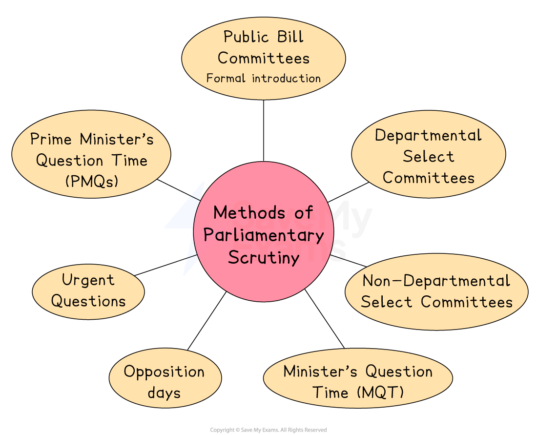 A bubble diagram showing the different methods of scrutiny