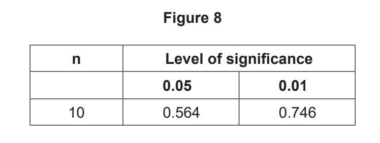 Table titled "Figure 8" compares levels of significance. For n=10, values are 0.564 at 0.05 and 0.746 at 0.01 significance levels.