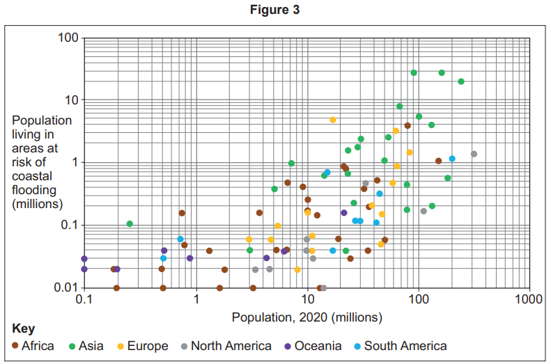 Scatter plot showing population in 2020 against risk of coastal flooding, with dots representing continents. Logarithmic scales used on both axes.