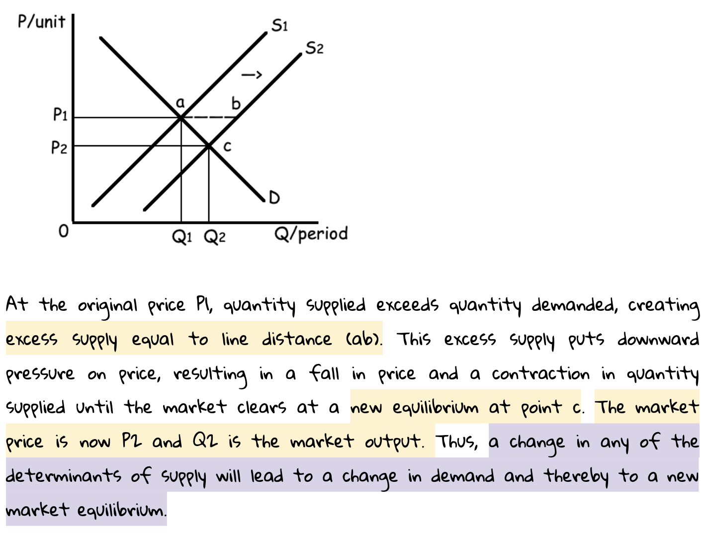 Supply and demand graph showing shifts and excess supply with annotated explanation of equilibrium changes from P1, Q1 to P2, Q2 at point c.