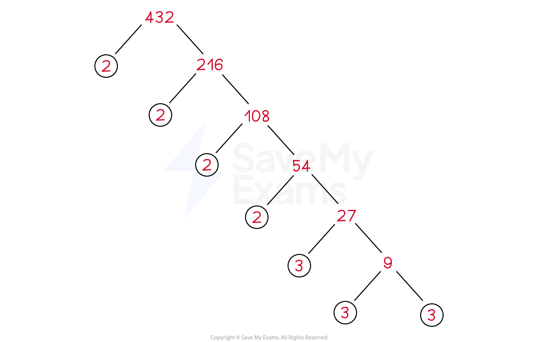 Prime factor tree of 432 showing step-by-step factorisation into 2 and 3, descending from 432 to 2, 2, 2, 2, 3, 3, 3.