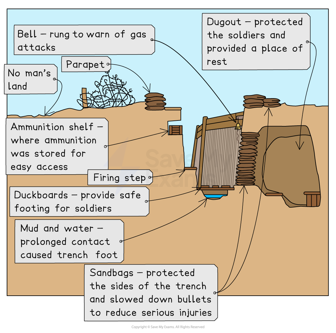 Diagram of a World War I trench includes labels for a bell, parapet, no man's land, ammunition shelf, firing step, duckboards, dugout, mud, and sandbags.