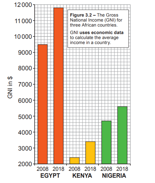 Bar chart showing Gross National Income (GNI) in US dollars for Egypt, Kenya, and Nigeria in 2008 and 2018, highlighting economic growth.