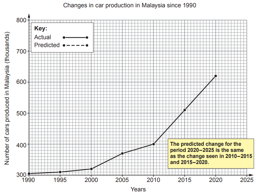 Graph showing Malaysia's car production from 1990 to 2020, with predicted increase from 2020 to 2025. Actual and predicted data lines shown.