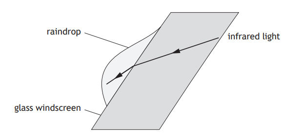 Diagram showing a glass windscreen with a raindrop. An arrow indicates infrared light passing through both the glass and the raindrop. Labels identify elements.