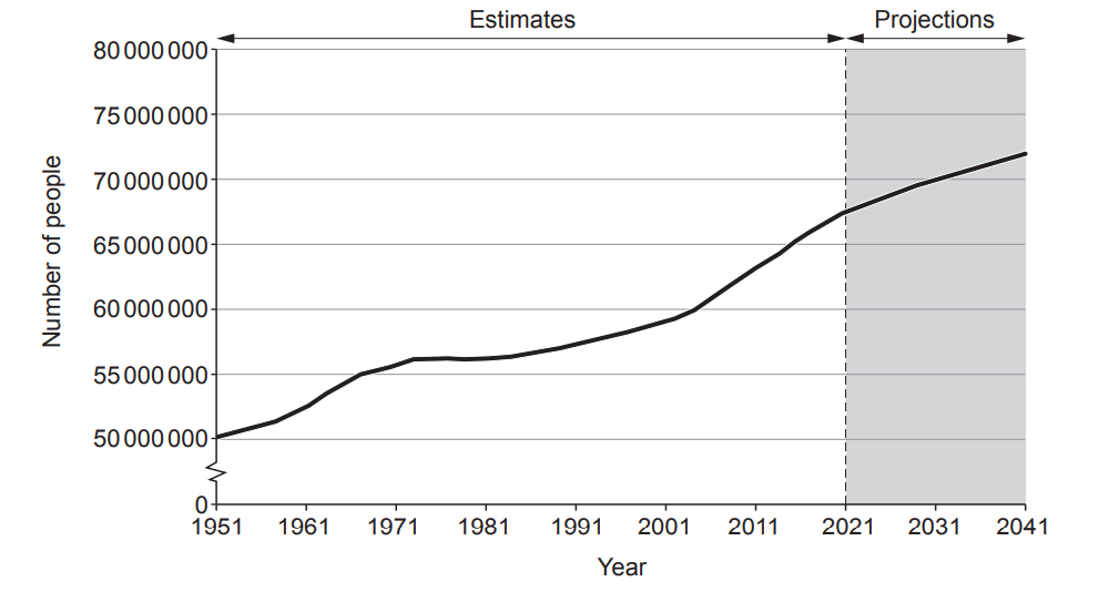 Line graph showing population growth from 1951 to 2041, with estimates until 2021 and projections onward, reaching 80 million by 2041.