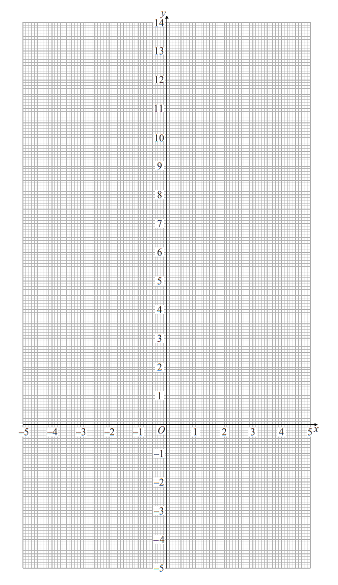Graph paper with x and y axes centred. X-axis ranges from -5 to 5, y-axis from -5 to 14, with grid squares visible.