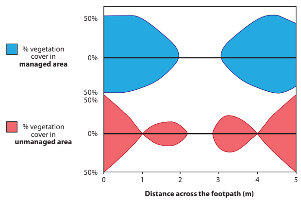 Chart showing vegetation cover percentage across a footpath in managed (blue) and unmanaged (red) areas, varying distances marked from 0 to 5 metres.
