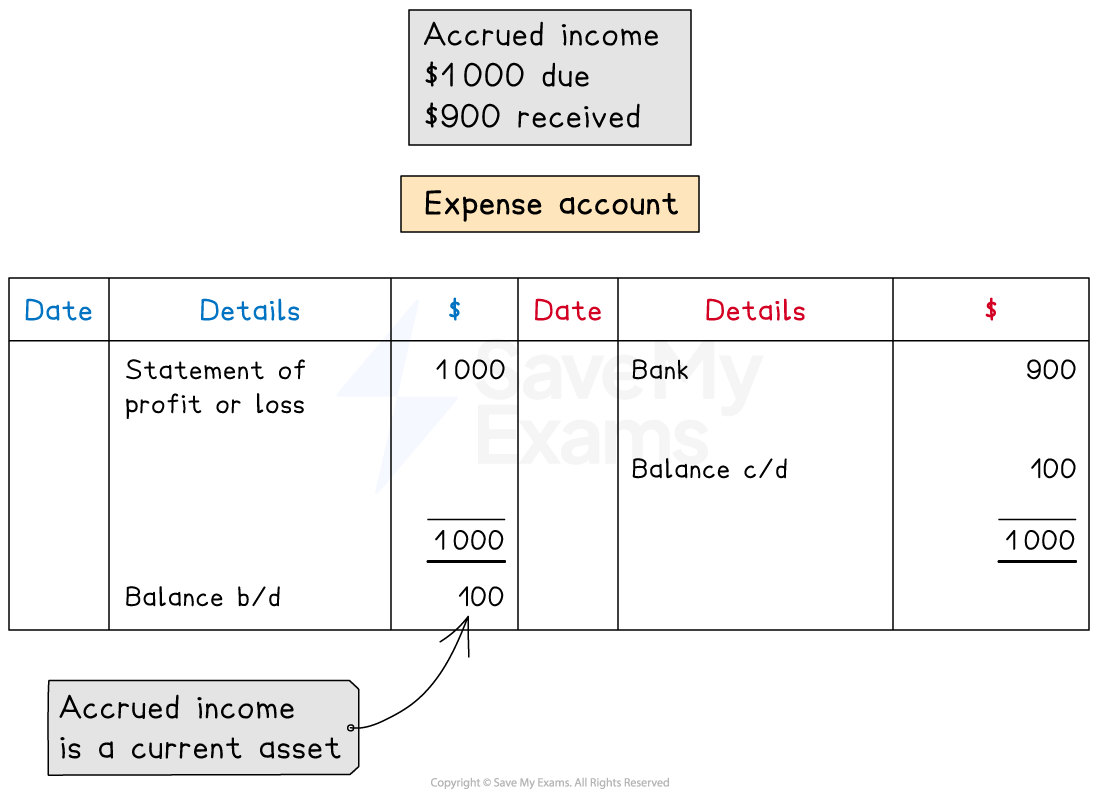 An income account with an accrual will have an opening balance on the debit side