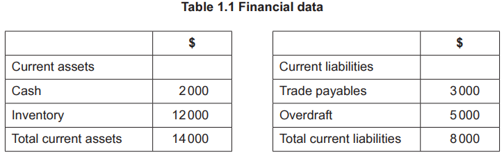 Table 1.1 shows financial data with current assets of $14,000 and current liabilities of $8,000, detailing cash, inventory, trade payables, and overdraft.