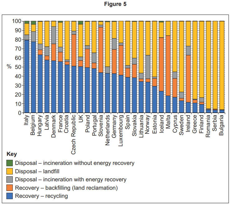 Bar chart of waste management methods in EU countries, with categories like recycling, landfilling, incineration, and backfilling. Italy leads in recycling.